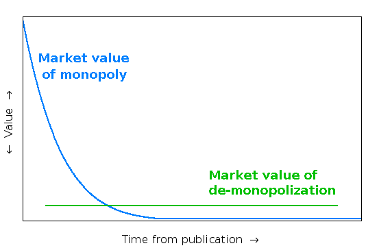 Declared value point: monopoly value vs liberation value, over time