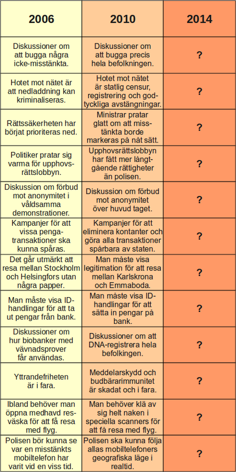 Sammanställning av ett par medborgarrättsliga förändringar mellan 2006 och 2010 i tabellform. Sammanställning av ett par medborgarrättsliga förändringar mellan 2006 och 2010 i tabellform.