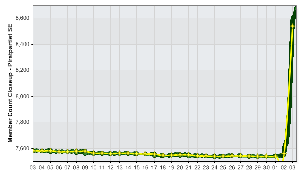 Closeup of the Swedish Pirate Party's member statistics. Closeup of the Swedish Pirate Party's member count statistics.